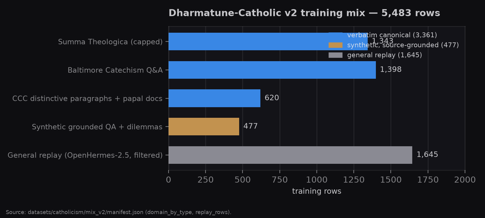 Bar chart: Catholic v2 training mix composition — verbatim canonical, synthetic grounded, general replay
