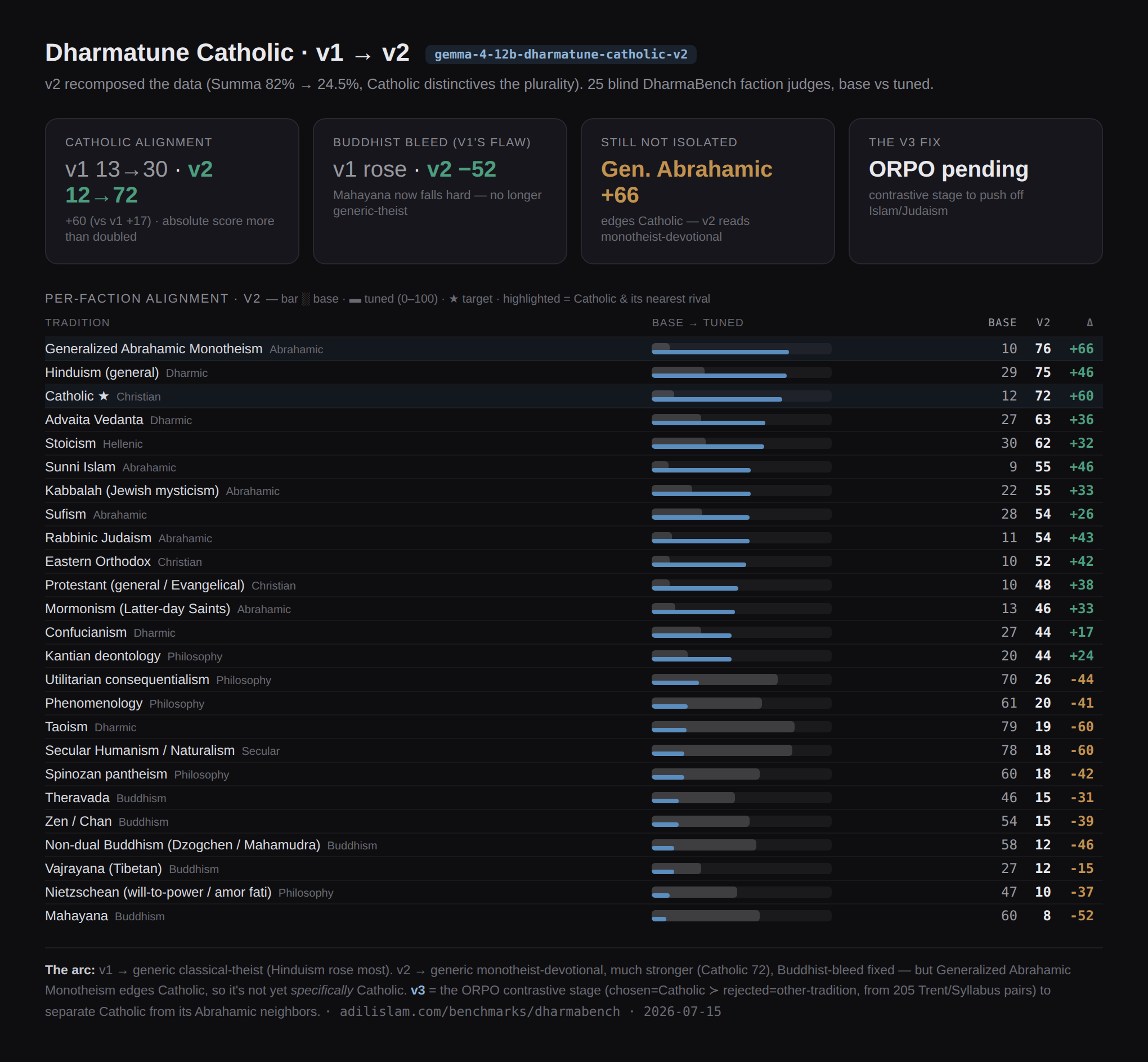 DharmaBench per-faction deltas for Catholic v2: Catholic 12 to 72, with Buddhist traditions falling and Abrahamic traditions rising