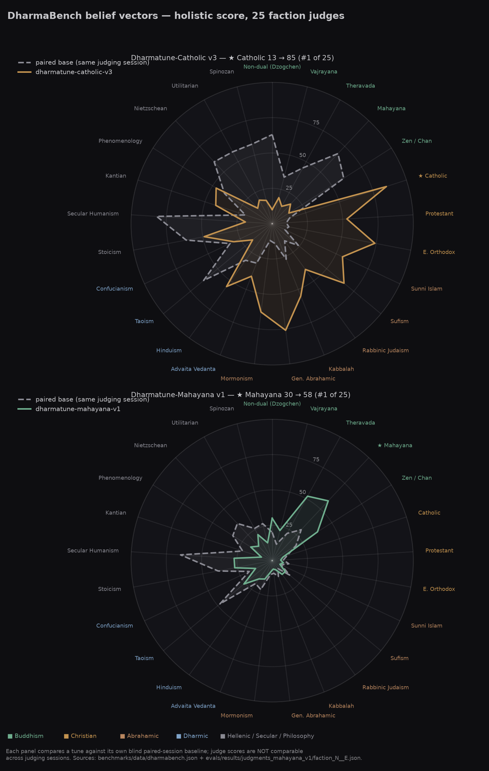 Radar charts: 25-faction DharmaBench belief vectors for Catholic v3 and Mahayana v1, each vs its paired baseline