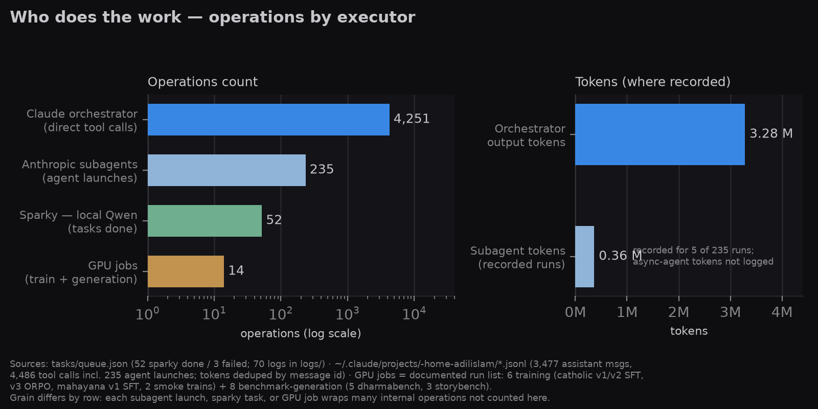 Chart: operations and tokens by executor — Claude orchestrator, Anthropic subagents, Sparky, GPU