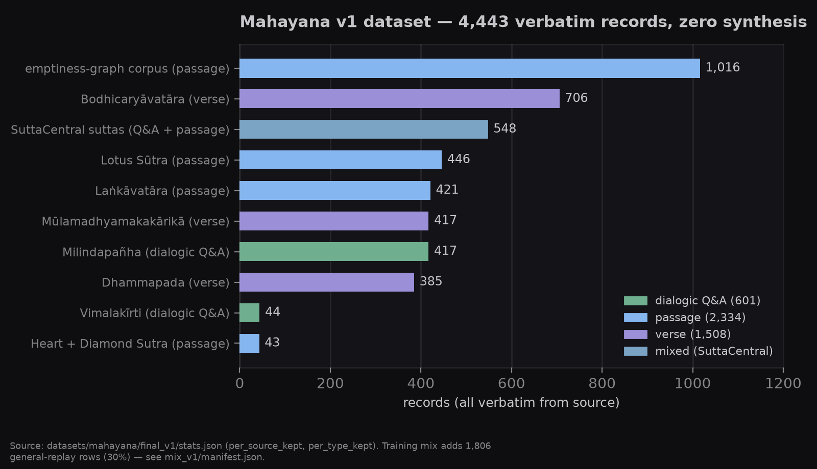 Bar chart: Mahayana v1 dataset by source, colored by record type