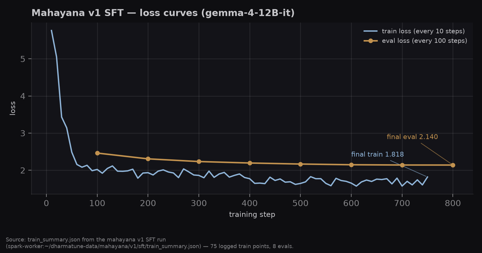 Mahayana v1 SFT training and eval loss curves