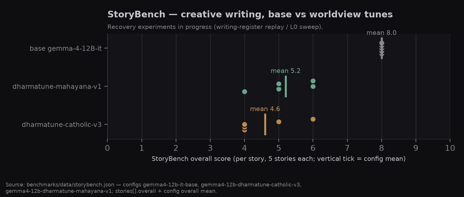 StoryBench per-story creative-writing scores: base vs Catholic v3 vs Mahayana v1